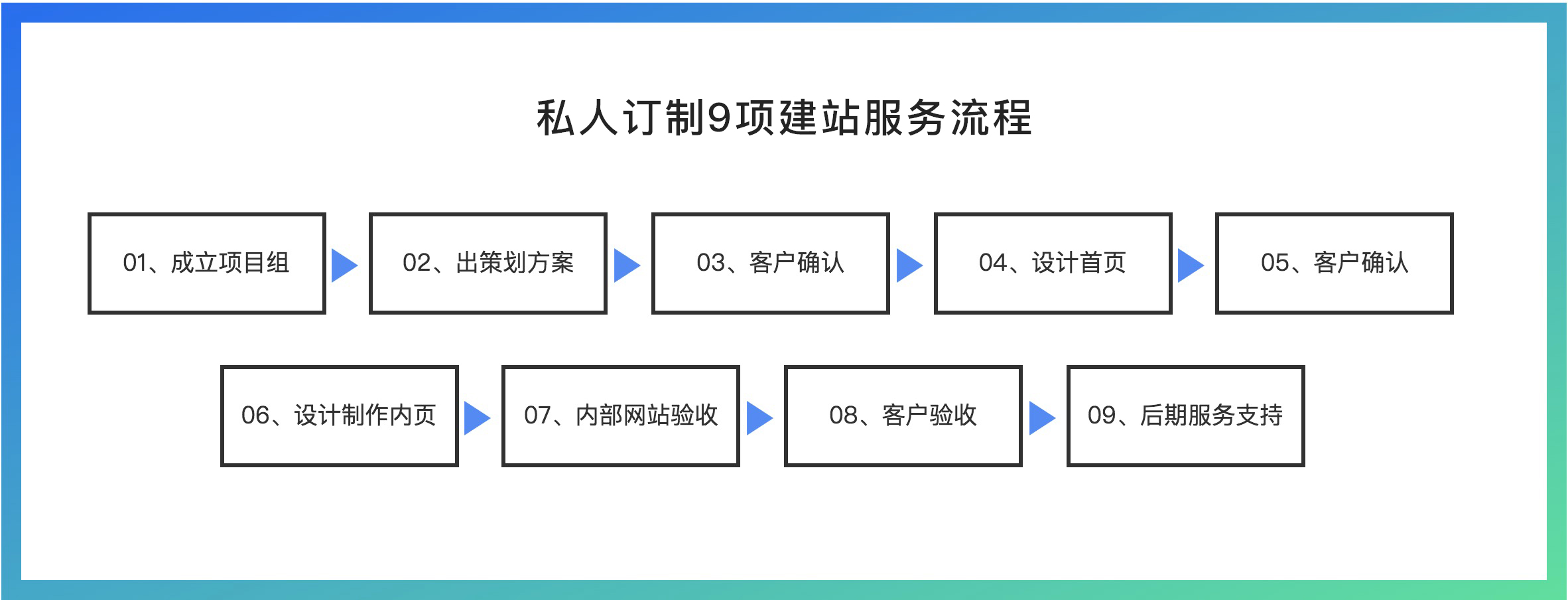 外贸网站订制服务流程